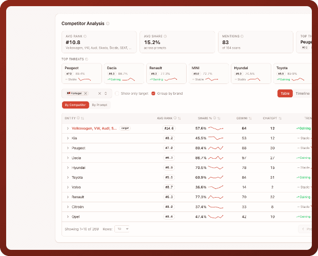 Competitor analysis dashboard comparing brand visibility scores across AI models