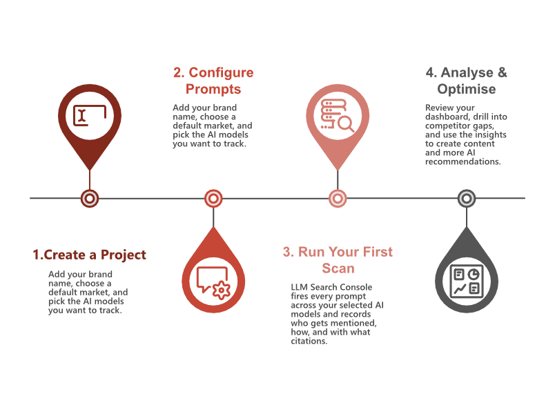 Four steps to get started: create a project, configure prompts, run your first scan, then analyse and optimise