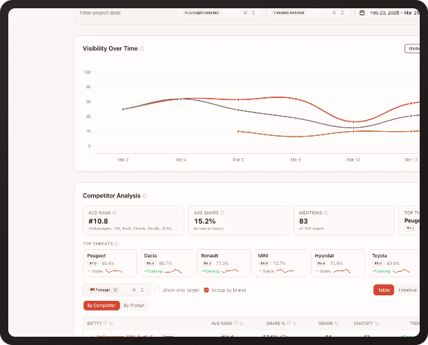Visibility trends dashboard showing AI brand mention trends over time